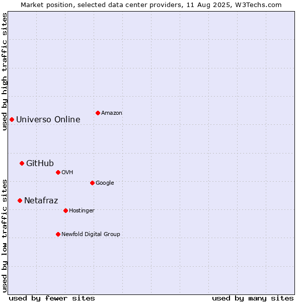 Market position of GitHub vs. Netafraz vs. Universo Online
