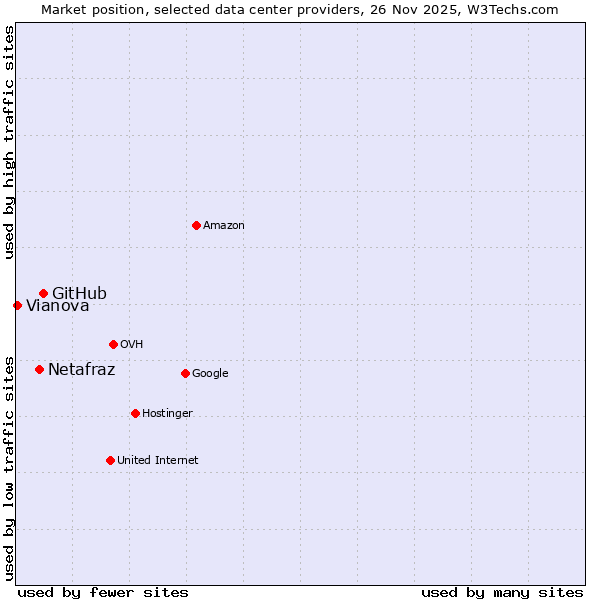Market position of GitHub vs. Netafraz vs. Vianova
