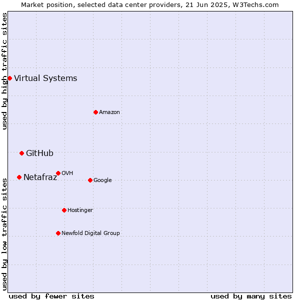 Market position of GitHub vs. Netafraz vs. Virtual Systems