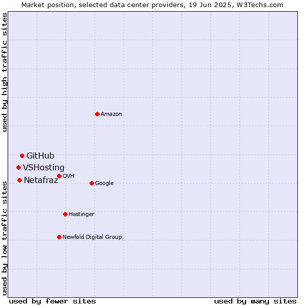Market position of GitHub vs. Netafraz vs. VSHosting