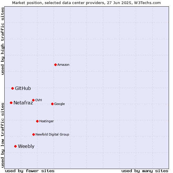 Market position of Weebly vs. GitHub vs. Netafraz