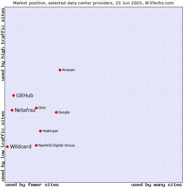 Market position of GitHub vs. Netafraz vs. Wildcard