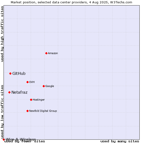 Market position of GitHub vs. Netafraz vs. Wire & Wireless