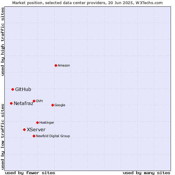Market position of XServer vs. GitHub vs. Netafraz