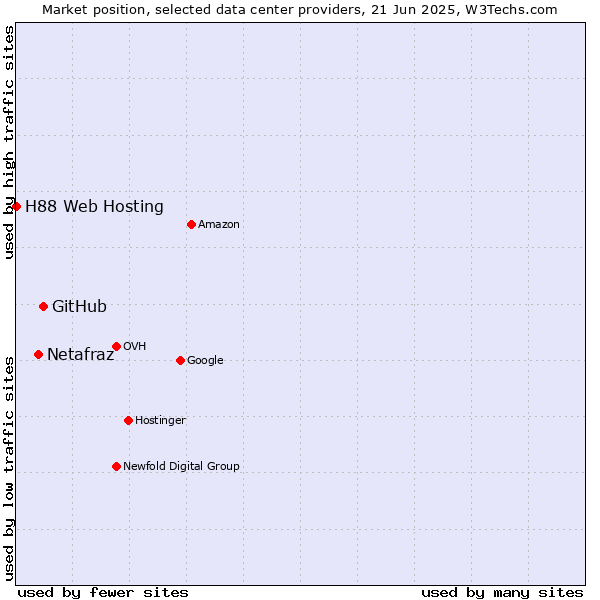 Market position of GitHub vs. Netafraz vs. H88 Web Hosting