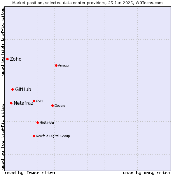 Market position of GitHub vs. Netafraz vs. Zoho