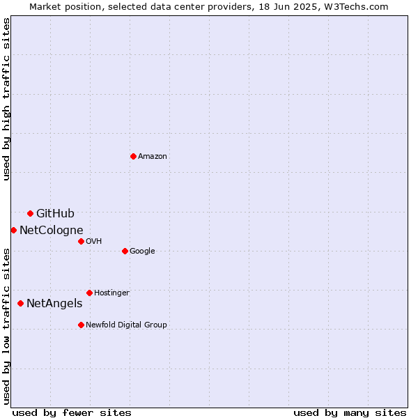 Market position of GitHub vs. NetAngels vs. NetCologne