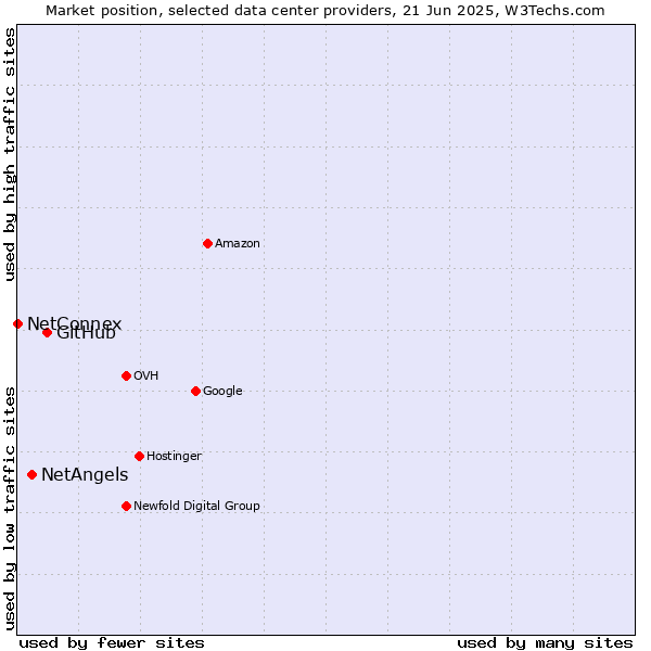 Market position of GitHub vs. NetAngels vs. NetConnex