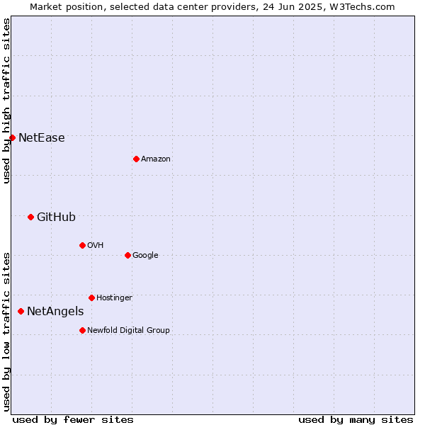 Market position of GitHub vs. NetAngels vs. NetEase
