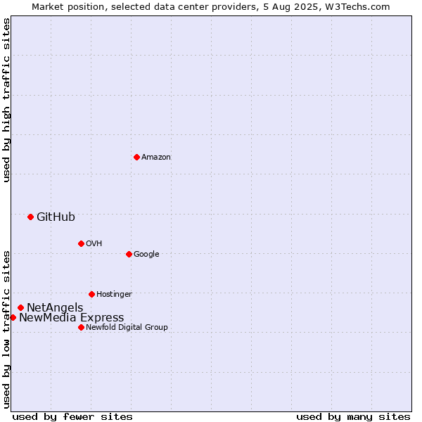 Market position of GitHub vs. NetAngels vs. NewMedia Express