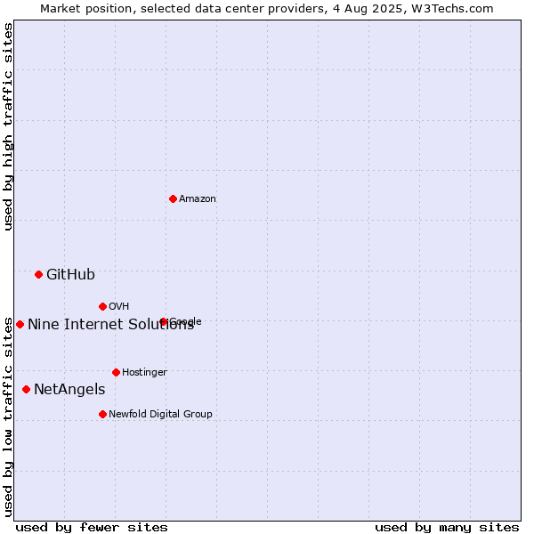 Market position of GitHub vs. NetAngels vs. Nine Internet Solutions