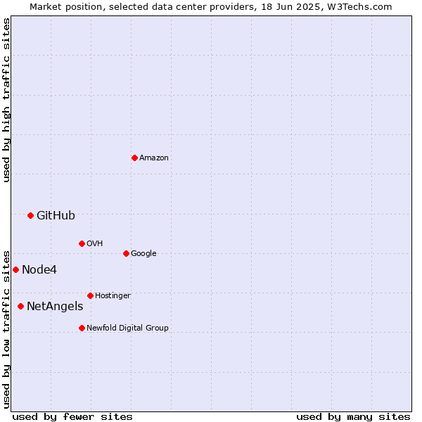 Market position of GitHub vs. NetAngels vs. Node4