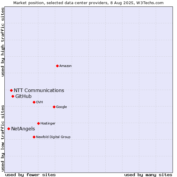 Market position of GitHub vs. NTT Communications vs. NetAngels