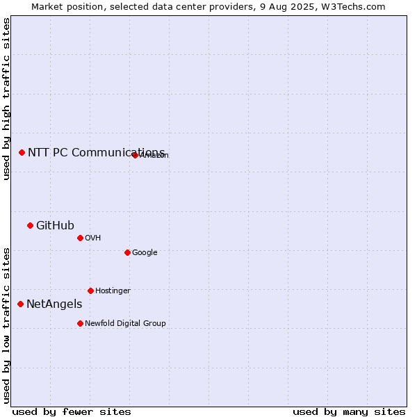 Market position of GitHub vs. NTT PC Communications vs. NetAngels