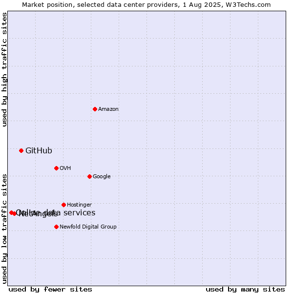 Market position of GitHub vs. NetAngels vs. Online data services