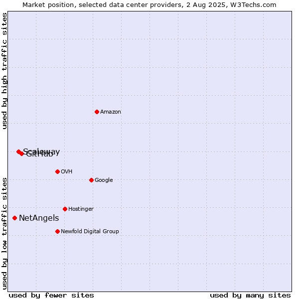 Market position of GitHub vs. Scaleway vs. NetAngels