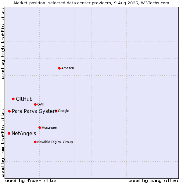 Market position of GitHub vs. Pars Parva System vs. NetAngels