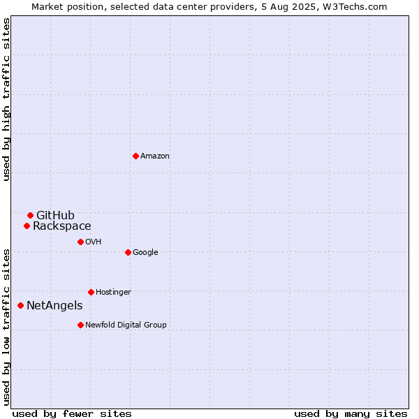 Market position of GitHub vs. Rackspace vs. NetAngels