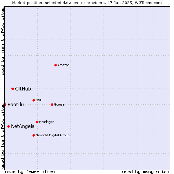 Market position of GitHub vs. NetAngels vs. Root.lu