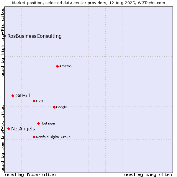 Market position of GitHub vs. NetAngels vs. RosBusinessConsulting