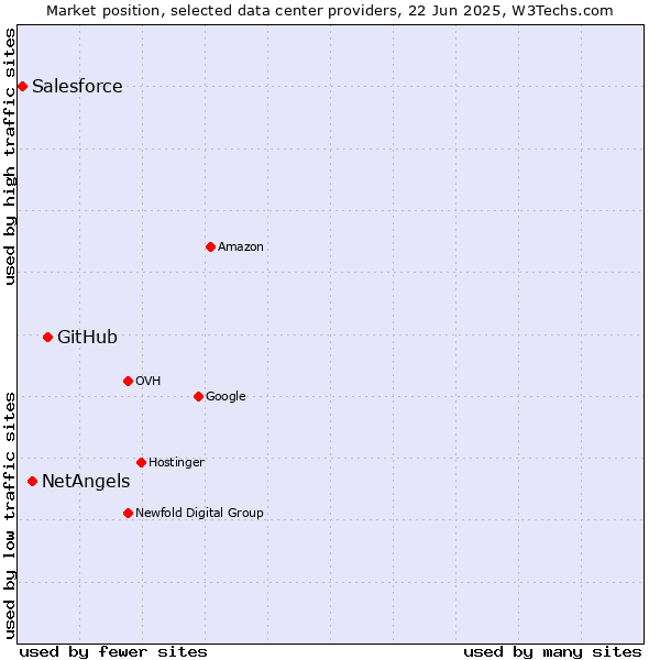 Market position of GitHub vs. NetAngels vs. Salesforce