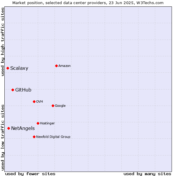 Market position of GitHub vs. NetAngels vs. Scalaxy