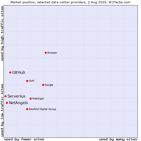Market position of GitHub vs. NetAngels vs. Serverius