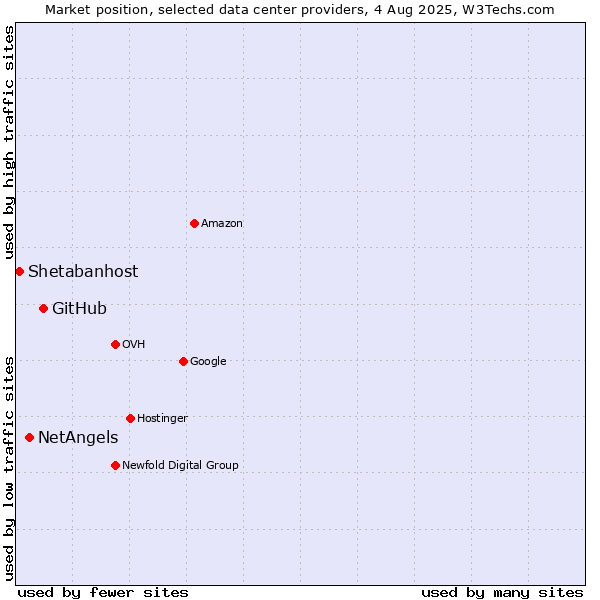 Market position of GitHub vs. NetAngels vs. Shetabanhost