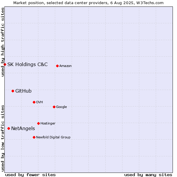 Market position of GitHub vs. NetAngels vs. SK Holdings C&C