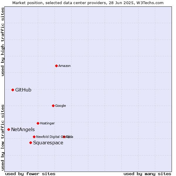 Market position of Squarespace vs. GitHub vs. NetAngels