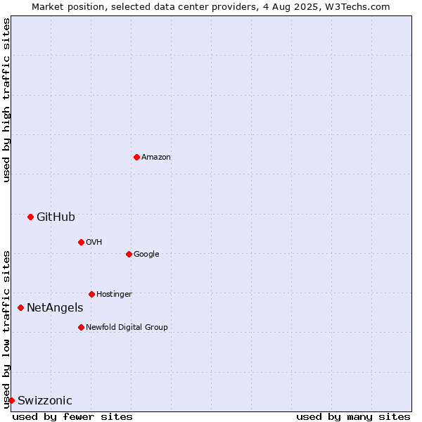 Market position of GitHub vs. NetAngels vs. Swizzonic