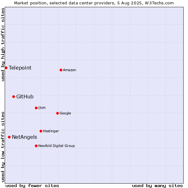 Market position of GitHub vs. NetAngels vs. Telepoint