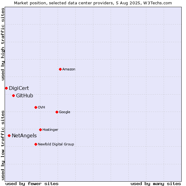 Market position of GitHub vs. NetAngels vs. DigiCert