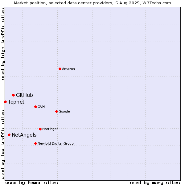 Market position of GitHub vs. NetAngels vs. Topnet