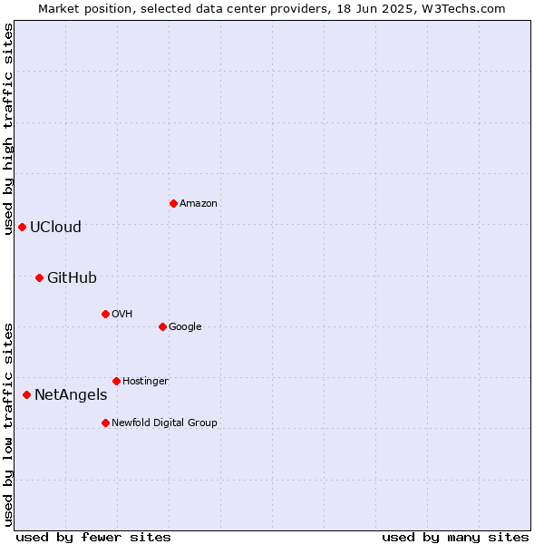 Market position of GitHub vs. NetAngels vs. UCloud
