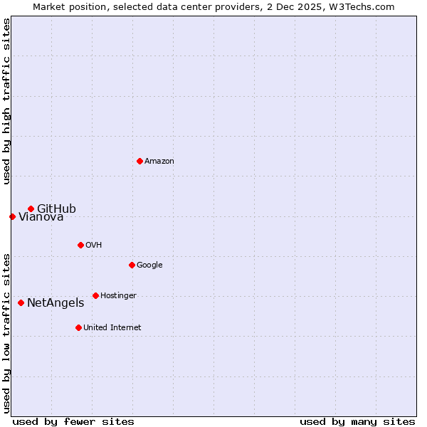 Market position of GitHub vs. NetAngels vs. Vianova