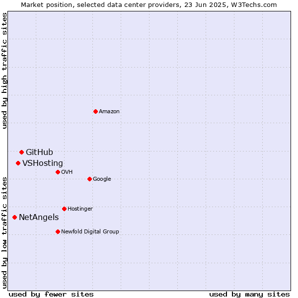 Market position of GitHub vs. VSHosting vs. NetAngels