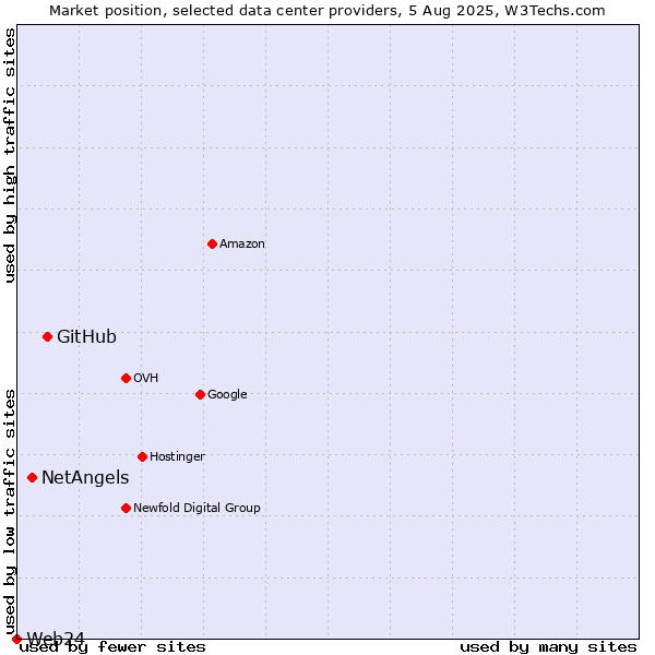 Market position of GitHub vs. NetAngels vs. Web24