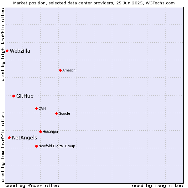 Market position of GitHub vs. NetAngels vs. Webzilla