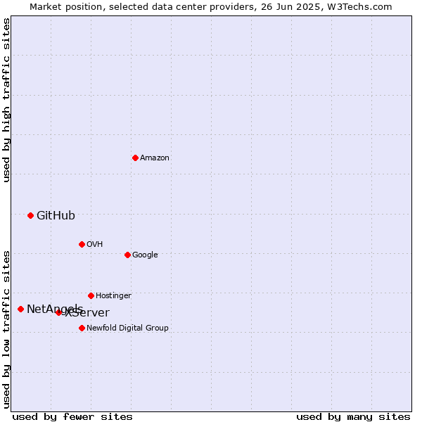 Market position of XServer vs. GitHub vs. NetAngels