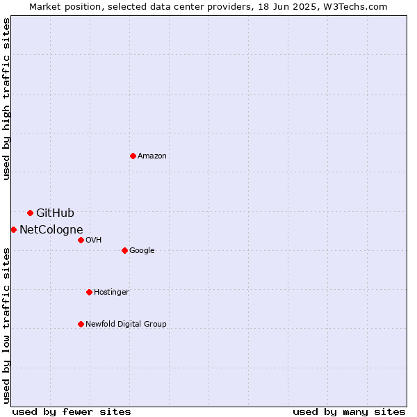 Market position of GitHub vs. NetCologne
