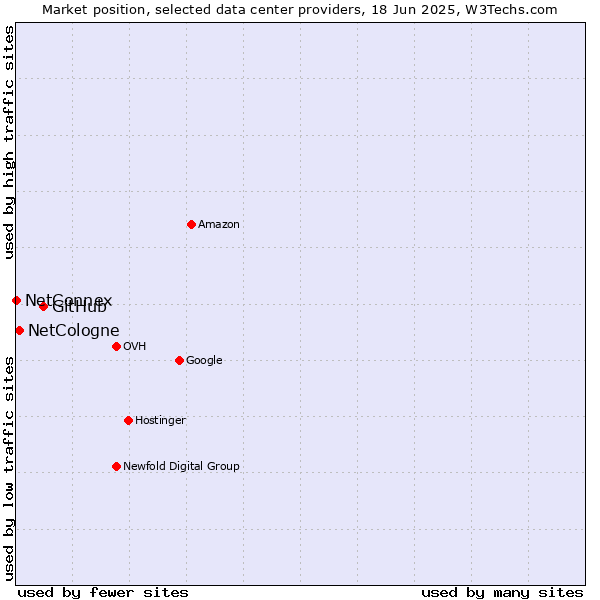 Market position of GitHub vs. NetCologne vs. NetConnex