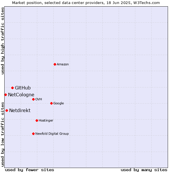 Market position of GitHub vs. Netdirekt vs. NetCologne