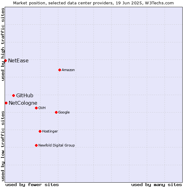 Market position of GitHub vs. NetCologne vs. NetEase