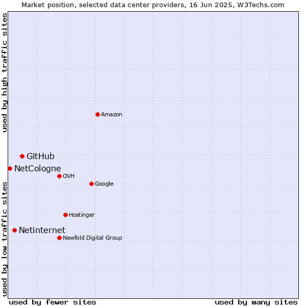Market position of GitHub vs. Netinternet vs. NetCologne