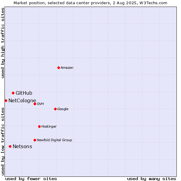 Market position of GitHub vs. Netsons vs. NetCologne