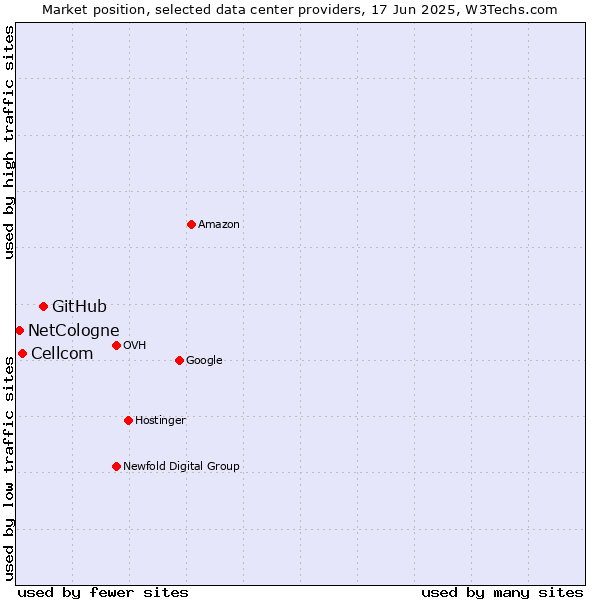 Market position of GitHub vs. Cellcom vs. NetCologne