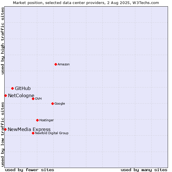 Market position of GitHub vs. NetCologne vs. NewMedia Express