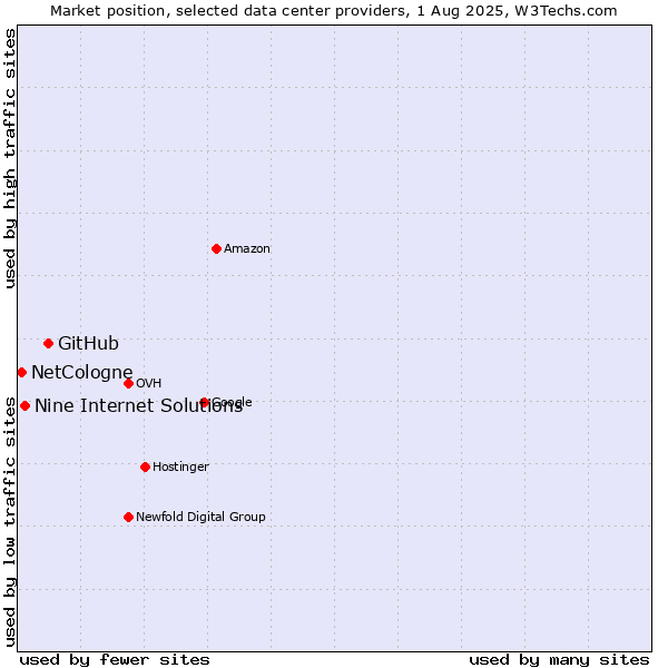 Market position of GitHub vs. Nine Internet Solutions vs. NetCologne