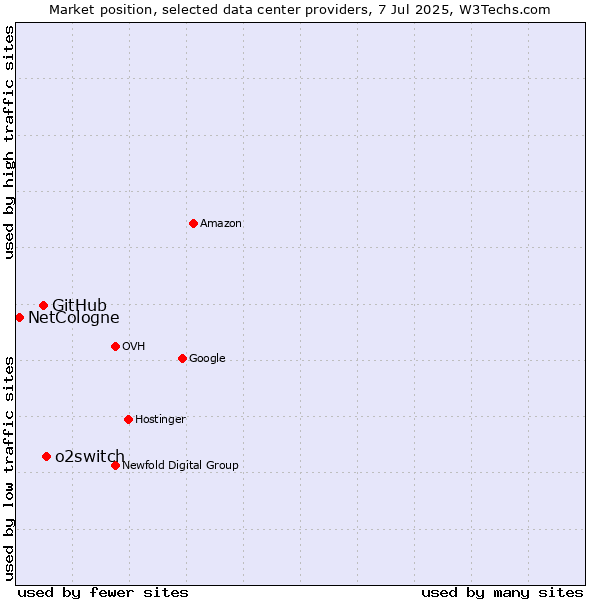 Market position of o2switch vs. GitHub vs. NetCologne